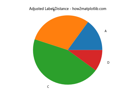 How to Solve Matplotlib Pie Chart Labels Overlap: A Comprehensive Guide