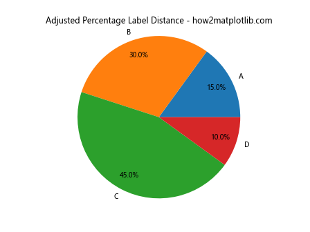 How to Solve Matplotlib Pie Chart Labels Overlap: A Comprehensive Guide