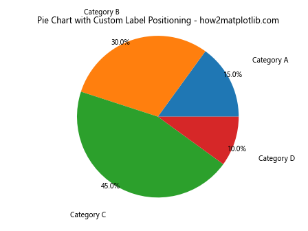 How to Solve Matplotlib Pie Chart Labels Overlap: A Comprehensive Guide