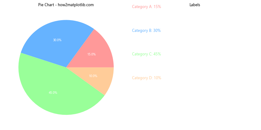 How to Solve Matplotlib Pie Chart Labels Overlap: A Comprehensive Guide