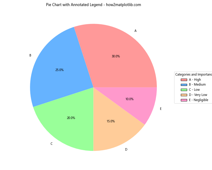 How to Create and Customize Matplotlib Pie Chart Legends: A Comprehensive Guide