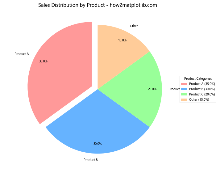 How to Create and Customize Matplotlib Pie Chart Legends: A Comprehensive Guide