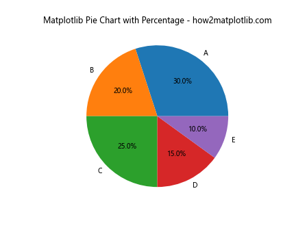 How to Create a Matplotlib Pie Chart with Percentage: A Comprehensive Guide