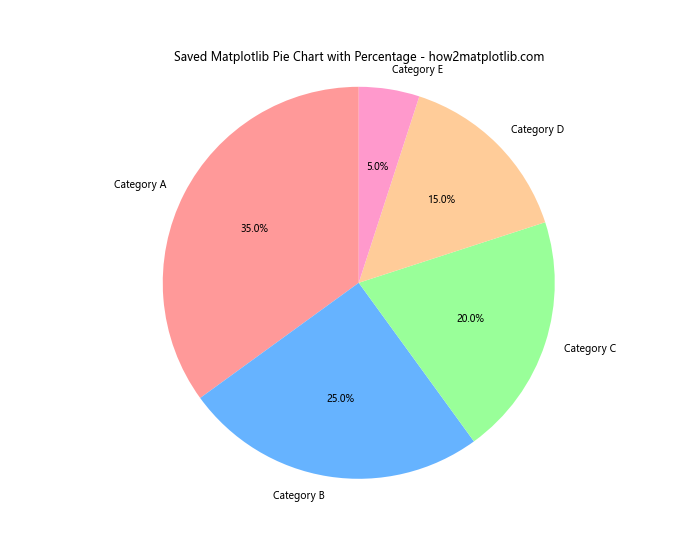 How to Create a Matplotlib Pie Chart with Percentage: A Comprehensive Guide