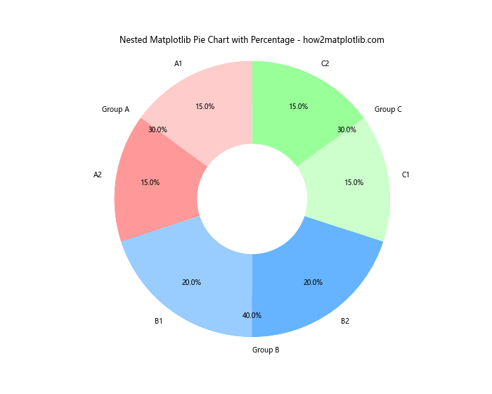 How to Create a Matplotlib Pie Chart with Percentage: A Comprehensive Guide