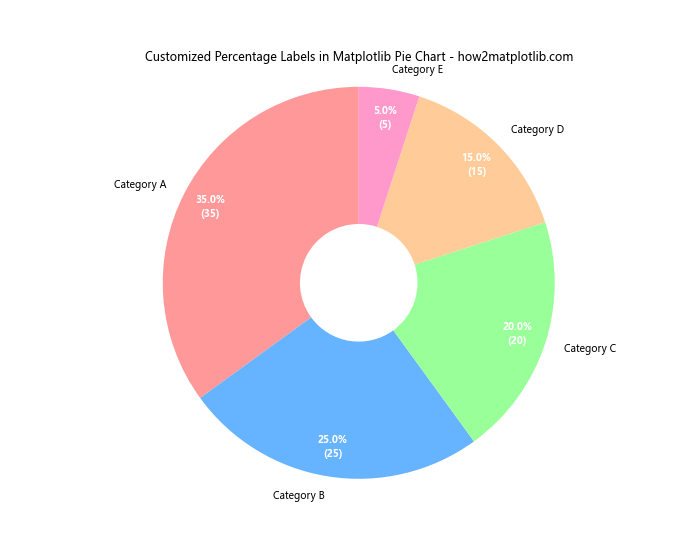 How to Create a Matplotlib Pie Chart with Percentage: A Comprehensive Guide