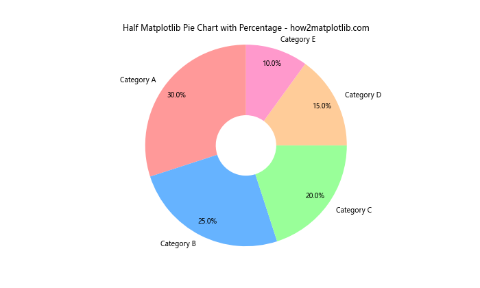 How to Create a Matplotlib Pie Chart with Percentage: A Comprehensive Guide