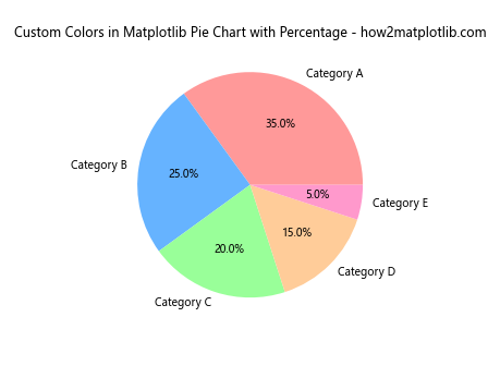 How to Create a Matplotlib Pie Chart with Percentage: A Comprehensive Guide