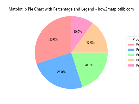 How to Create a Matplotlib Pie Chart with Percentage: A Comprehensive Guide