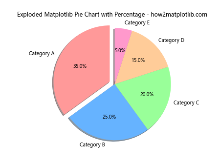 How to Create a Matplotlib Pie Chart with Percentage: A Comprehensive Guide