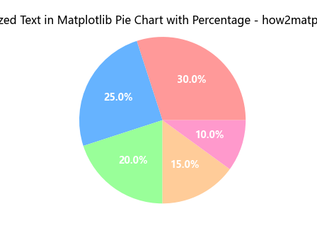 How to Create a Matplotlib Pie Chart with Percentage: A Comprehensive Guide