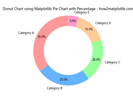 How to Create a Matplotlib Pie Chart with Percentage: A Comprehensive Guide