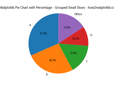 How to Create a Matplotlib Pie Chart with Percentage: A Comprehensive Guide