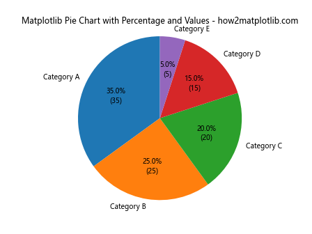 How to Create a Matplotlib Pie Chart with Percentage: A Comprehensive Guide