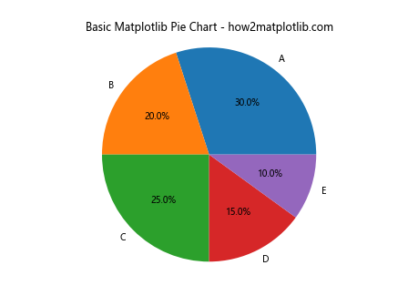 How to Create Stunning Matplotlib Pie Charts: A Comprehensive Guide