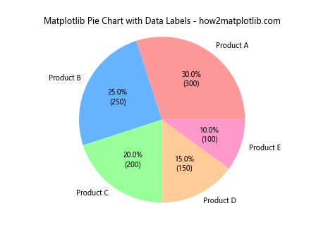 How to Create Stunning Matplotlib Pie Charts: A Comprehensive Guide