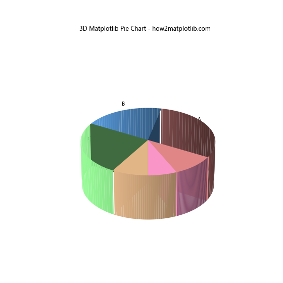 How to Create Stunning Matplotlib Pie Charts: A Comprehensive Guide