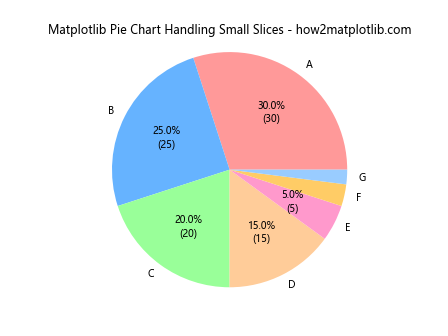 How to Create Stunning Matplotlib Pie Charts: A Comprehensive Guide