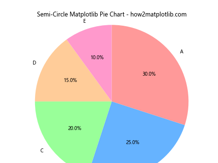 How to Create Stunning Matplotlib Pie Charts: A Comprehensive Guide