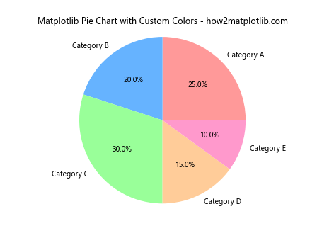 How to Create Stunning Matplotlib Pie Charts: A Comprehensive Guide