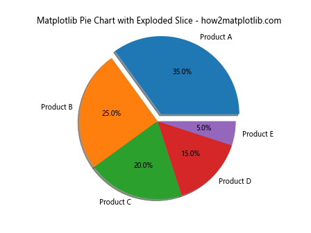 How to Create Stunning Matplotlib Pie Charts: A Comprehensive Guide