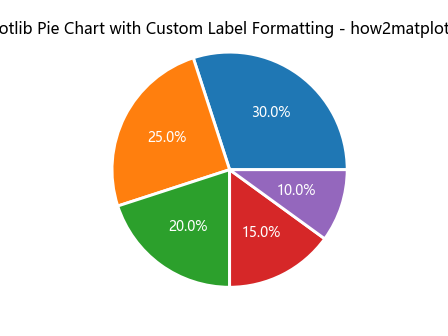 How to Create Stunning Matplotlib Pie Charts: A Comprehensive Guide