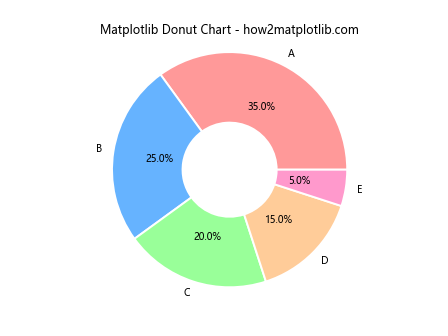 How to Create Stunning Matplotlib Pie Charts: A Comprehensive Guide