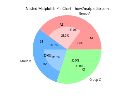 How to Create Stunning Matplotlib Pie Charts: A Comprehensive Guide