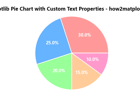 How to Create Stunning Matplotlib Pie Charts: A Comprehensive Guide