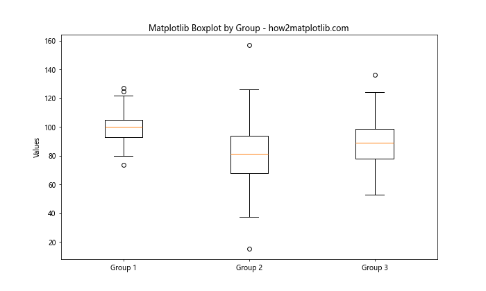 How to Create Grouped Boxplots in Matplotlib: A Comprehensive Guide