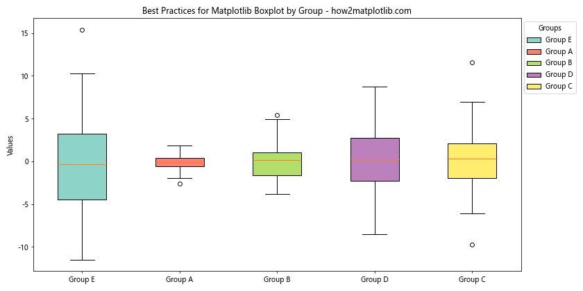 How to Create Grouped Boxplots in Matplotlib: A Comprehensive Guide