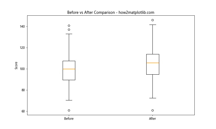 How to Create Grouped Boxplots in Matplotlib: A Comprehensive Guide