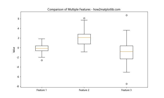 How to Create Grouped Boxplots in Matplotlib: A Comprehensive Guide