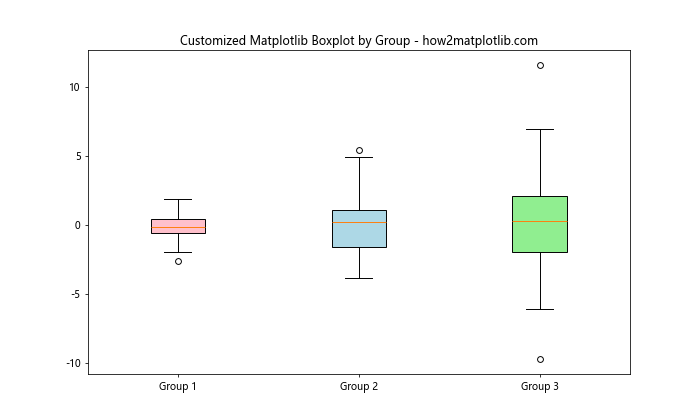 How to Create Grouped Boxplots in Matplotlib: A Comprehensive Guide