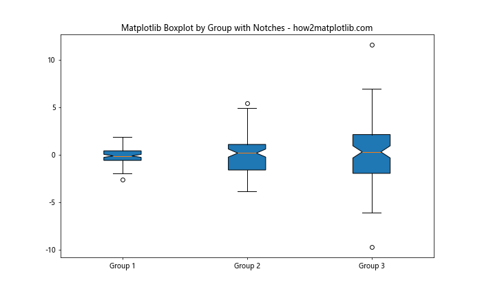 How to Create Grouped Boxplots in Matplotlib: A Comprehensive Guide