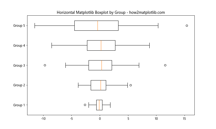 How to Create Grouped Boxplots in Matplotlib: A Comprehensive Guide