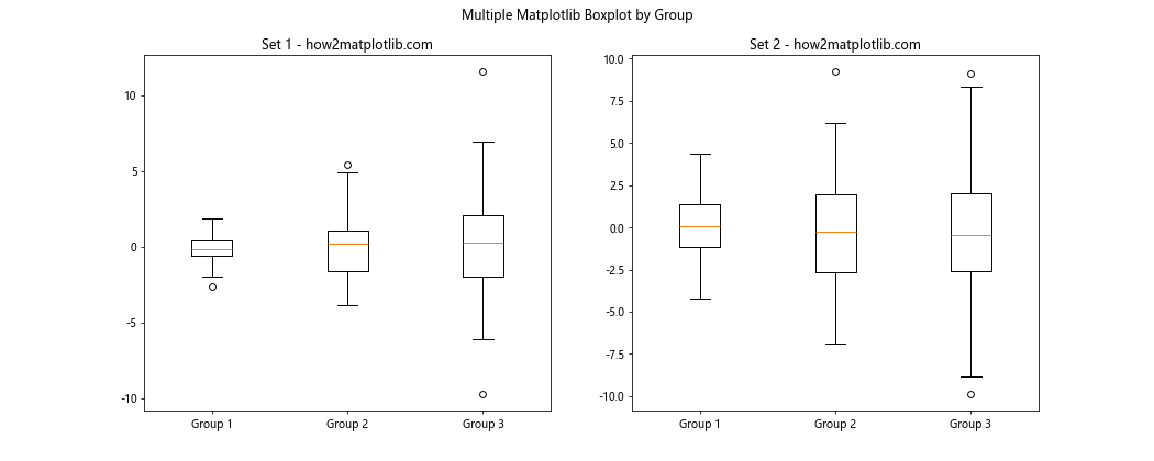 How to Create Grouped Boxplots in Matplotlib: A Comprehensive Guide