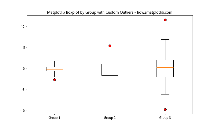 How to Create Grouped Boxplots in Matplotlib: A Comprehensive Guide