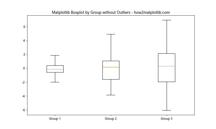 How to Create Grouped Boxplots in Matplotlib: A Comprehensive Guide