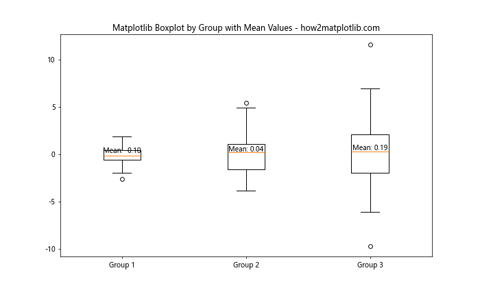 How to Create Grouped Boxplots in Matplotlib: A Comprehensive Guide