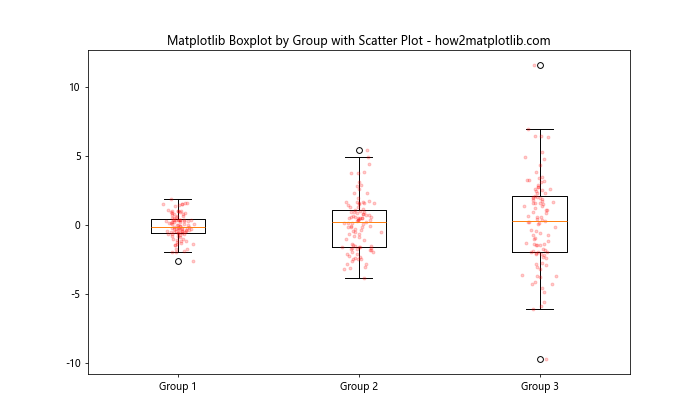 How to Create Grouped Boxplots in Matplotlib: A Comprehensive Guide