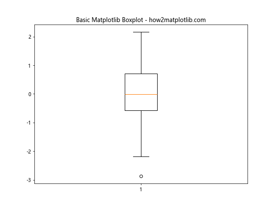 How to Customize Matplotlib Boxplot Colors: A Comprehensive Guide