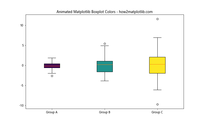 How to Customize Matplotlib Boxplot Colors: A Comprehensive Guide