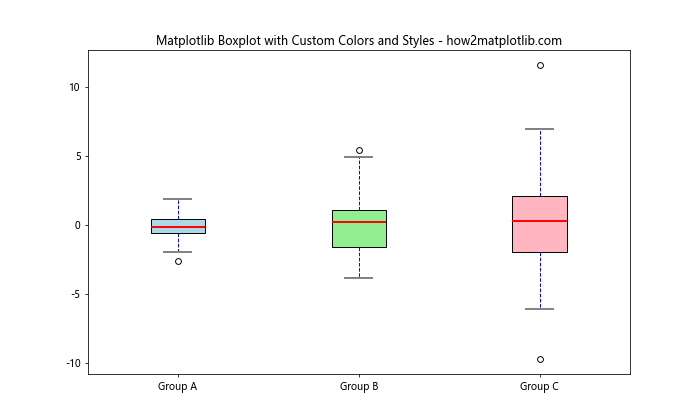 How to Customize Matplotlib Boxplot Colors: A Comprehensive Guide