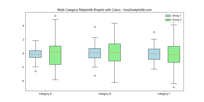 How to Customize Matplotlib Boxplot Colors: A Comprehensive Guide