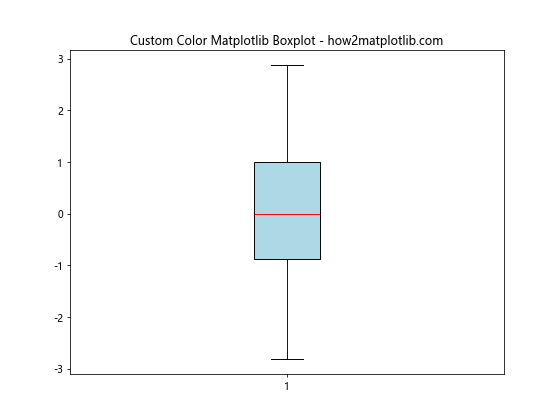 How to Customize Matplotlib Boxplot Colors: A Comprehensive Guide