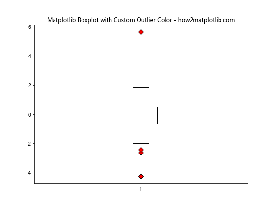 How to Customize Matplotlib Boxplot Colors: A Comprehensive Guide