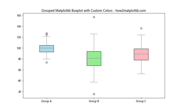 How to Customize Matplotlib Boxplot Colors: A Comprehensive Guide