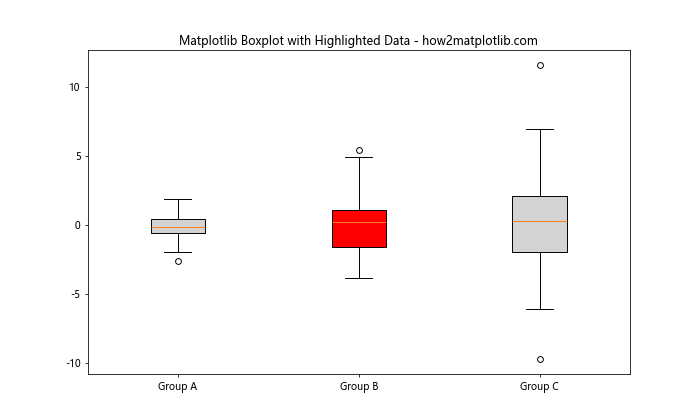 How to Customize Matplotlib Boxplot Colors: A Comprehensive Guide