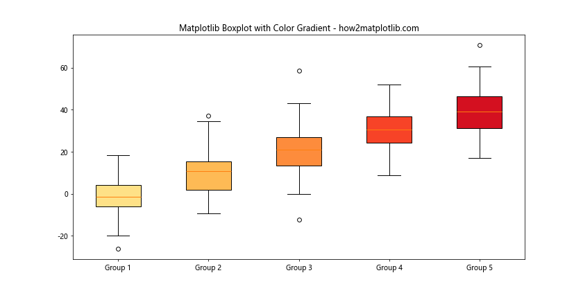 How to Customize Matplotlib Boxplot Colors: A Comprehensive Guide